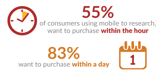 Buzz Marketing – Percentage Rates of Consumer Purchasing Image